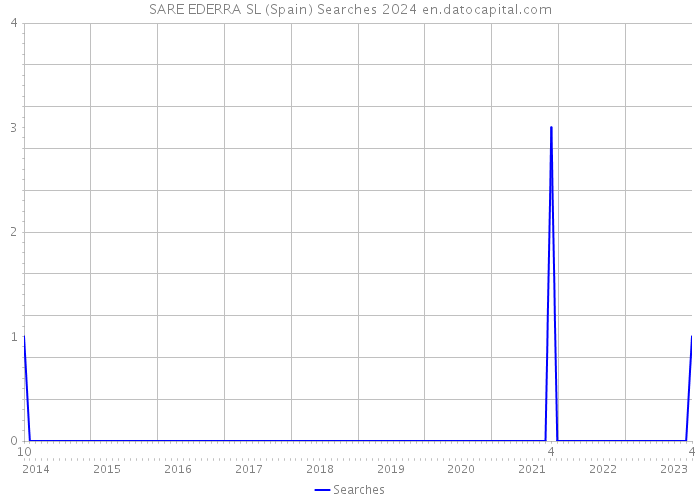 SARE EDERRA SL (Spain) Searches 2024 