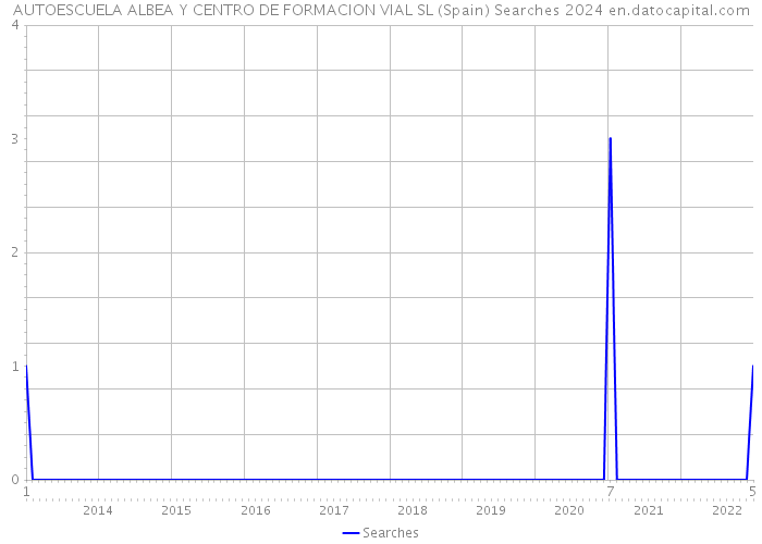 AUTOESCUELA ALBEA Y CENTRO DE FORMACION VIAL SL (Spain) Searches 2024 