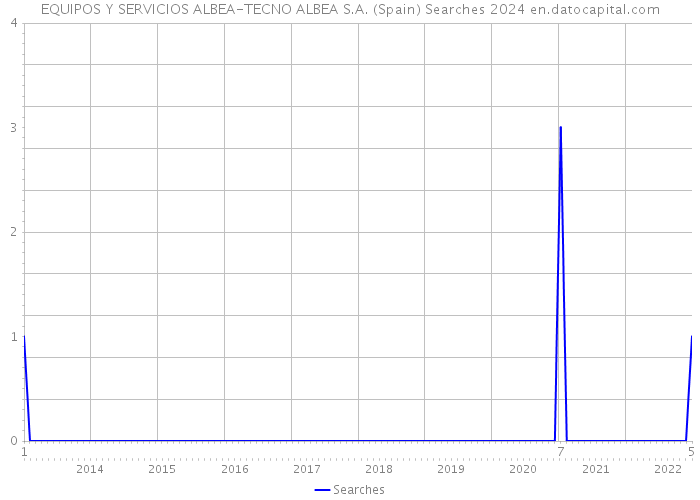 EQUIPOS Y SERVICIOS ALBEA-TECNO ALBEA S.A. (Spain) Searches 2024 