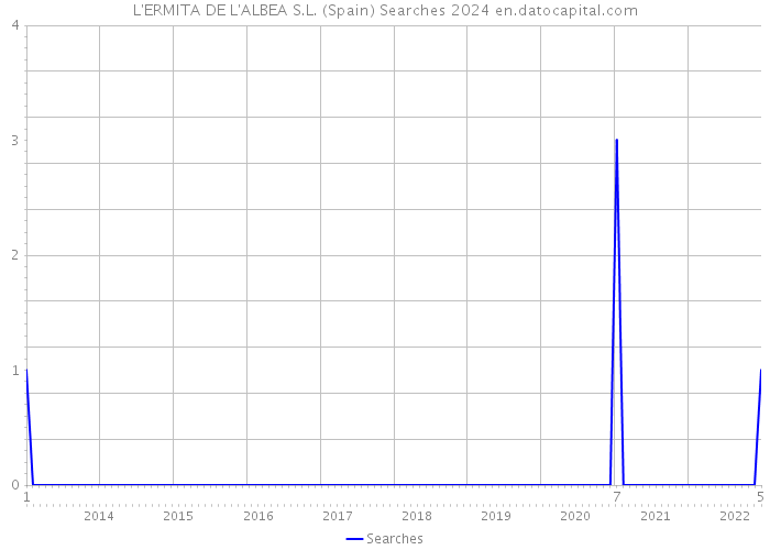 L'ERMITA DE L'ALBEA S.L. (Spain) Searches 2024 