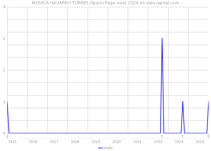 MONICA NAVARRO TORRES (Spain) Page visits 2024 