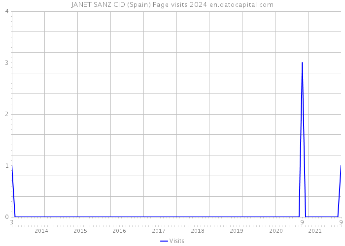 JANET SANZ CID (Spain) Page visits 2024 