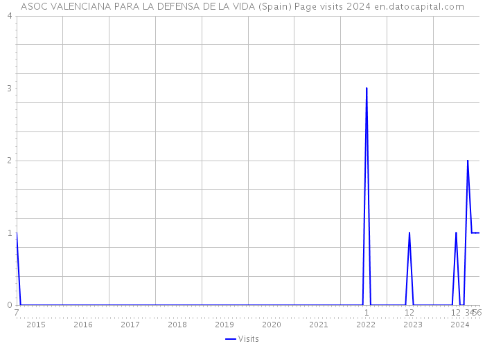 ASOC VALENCIANA PARA LA DEFENSA DE LA VIDA (Spain) Page visits 2024 