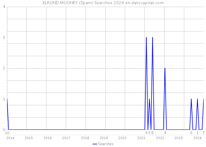 ELROND MOONEY (Spain) Searches 2024 