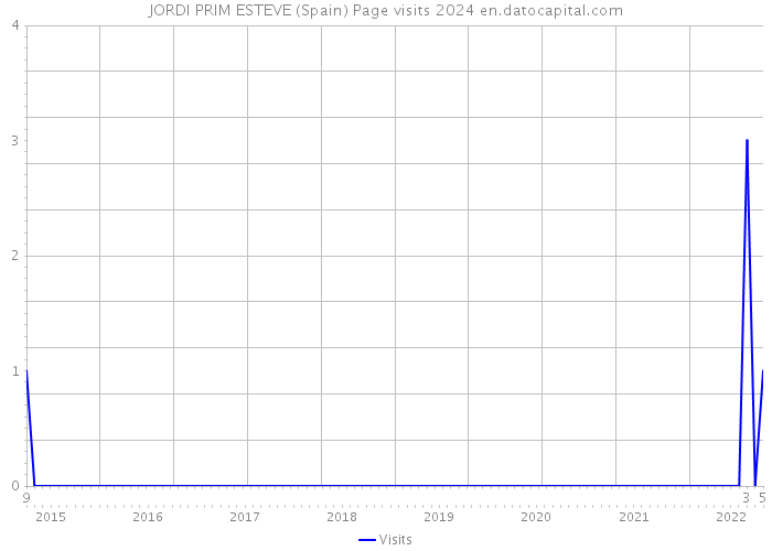 JORDI PRIM ESTEVE (Spain) Page visits 2024 