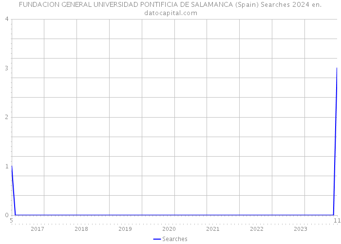FUNDACION GENERAL UNIVERSIDAD PONTIFICIA DE SALAMANCA (Spain) Searches 2024 