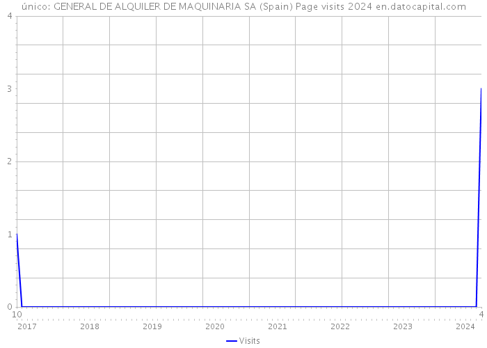 único: GENERAL DE ALQUILER DE MAQUINARIA SA (Spain) Page visits 2024 
