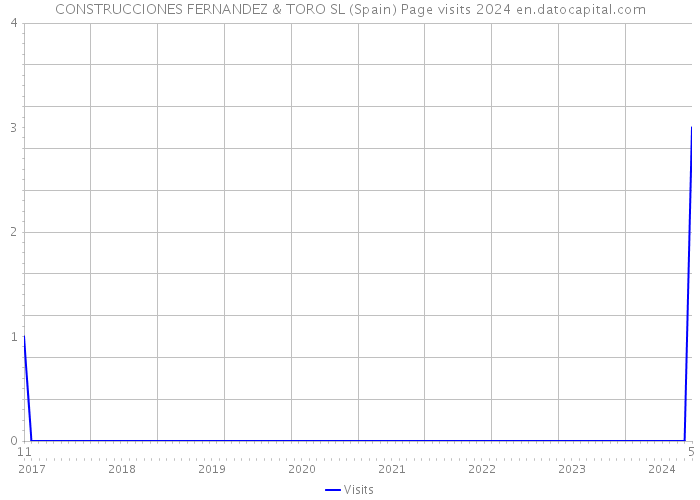 CONSTRUCCIONES FERNANDEZ & TORO SL (Spain) Page visits 2024 