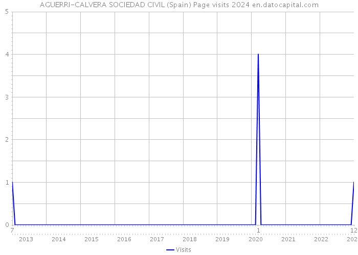 AGUERRI-CALVERA SOCIEDAD CIVIL (Spain) Page visits 2024 