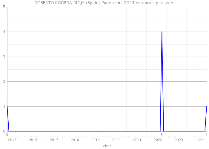 ROBERTO RODERA RIOJA (Spain) Page visits 2024 