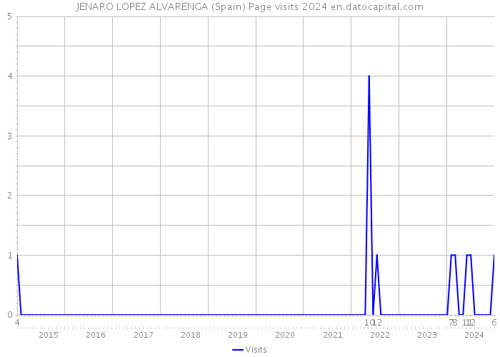 JENARO LOPEZ ALVARENGA (Spain) Page visits 2024 