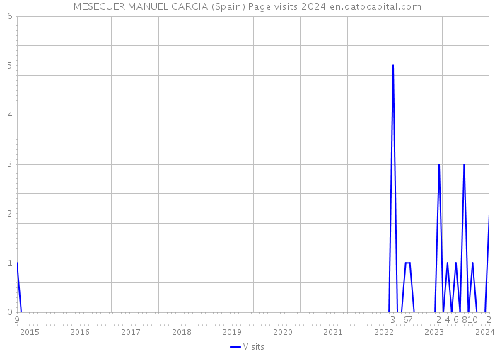 MESEGUER MANUEL GARCIA (Spain) Page visits 2024 