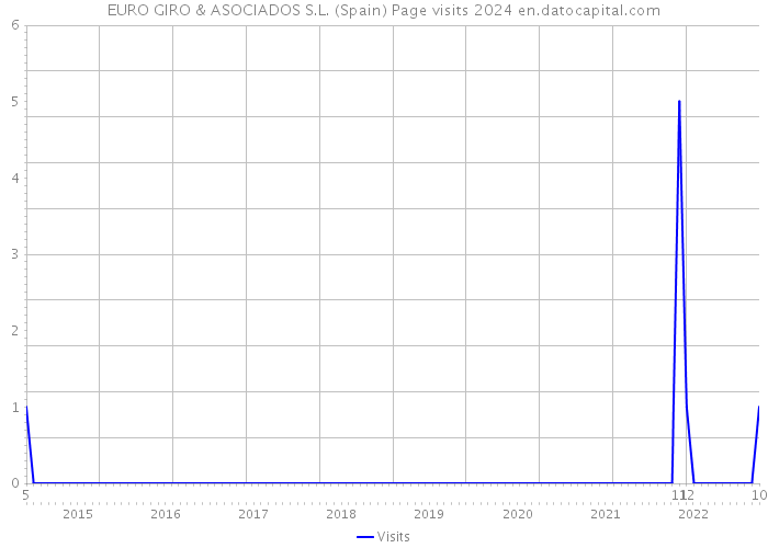EURO GIRO & ASOCIADOS S.L. (Spain) Page visits 2024 