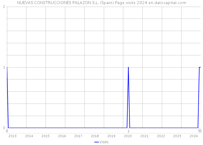 NUEVAS CONSTRUCCIONES PALAZON S.L. (Spain) Page visits 2024 