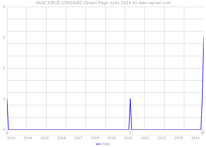 SANZ JORGE GONZALEZ (Spain) Page visits 2024 