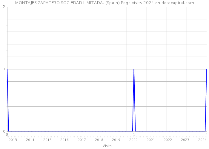 MONTAJES ZAPATERO SOCIEDAD LIMITADA. (Spain) Page visits 2024 
