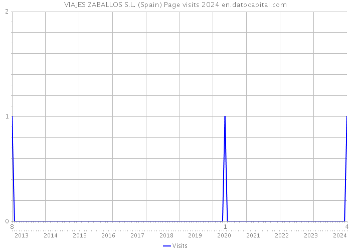 VIAJES ZABALLOS S.L. (Spain) Page visits 2024 