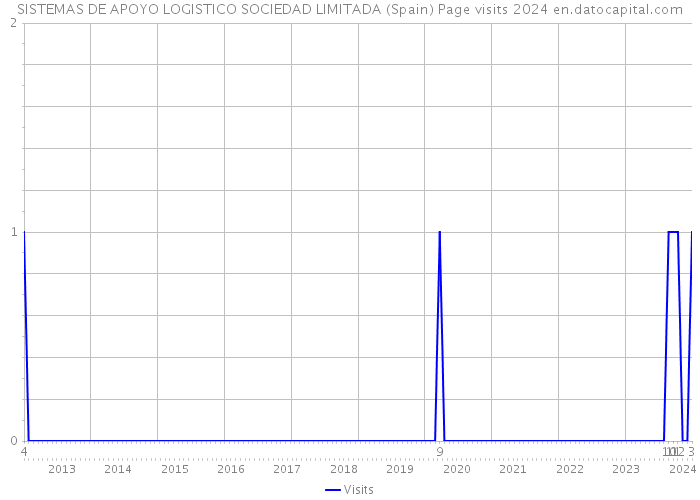 SISTEMAS DE APOYO LOGISTICO SOCIEDAD LIMITADA (Spain) Page visits 2024 
