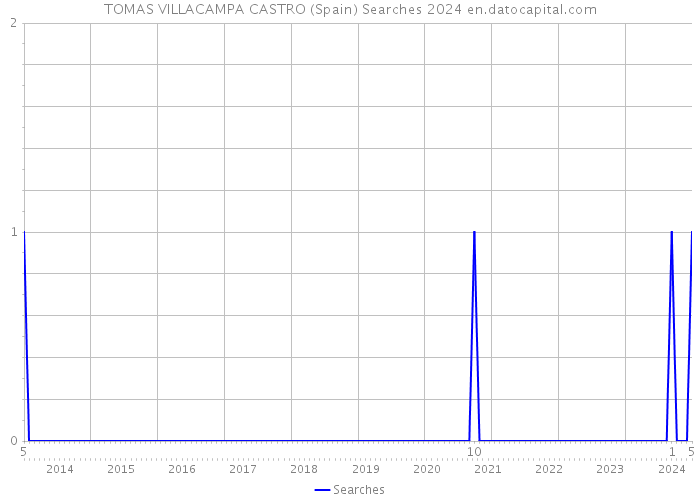TOMAS VILLACAMPA CASTRO (Spain) Searches 2024 