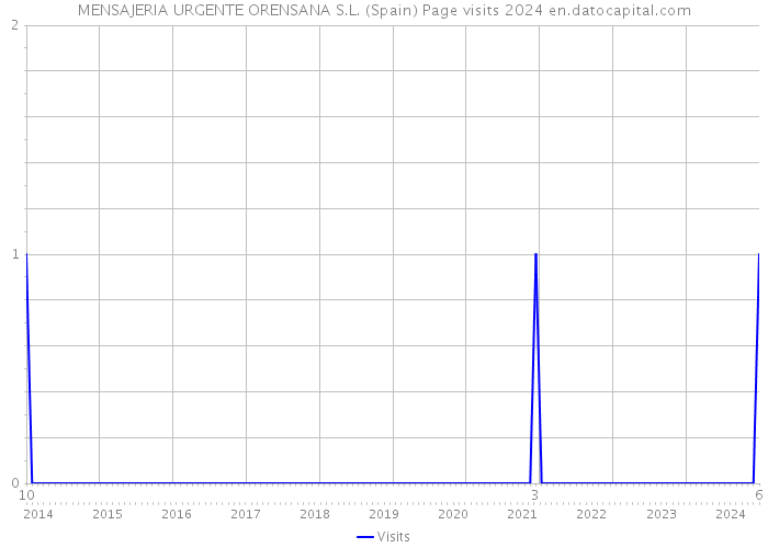 MENSAJERIA URGENTE ORENSANA S.L. (Spain) Page visits 2024 