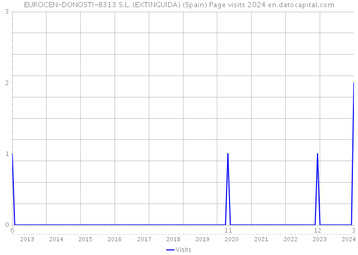 EUROCEN-DONOSTI-8313 S.L. (EXTINGUIDA) (Spain) Page visits 2024 