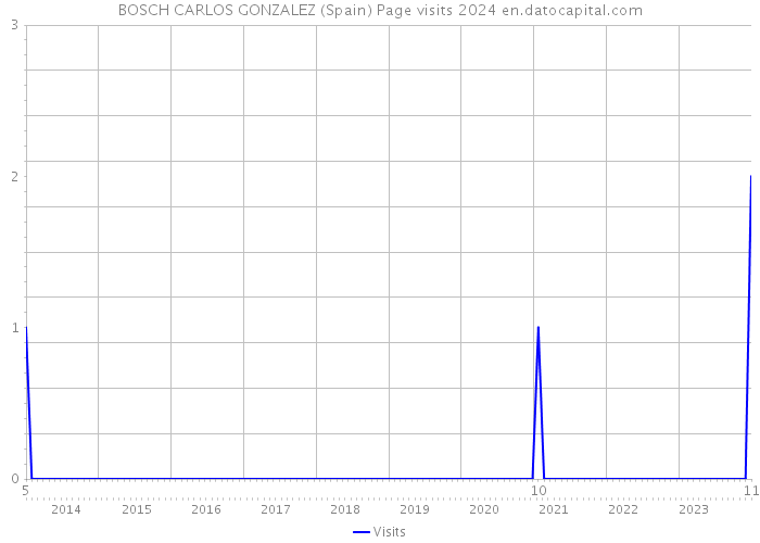 BOSCH CARLOS GONZALEZ (Spain) Page visits 2024 