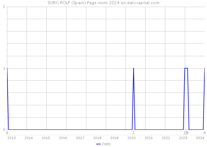 SORG ROLF (Spain) Page visits 2024 