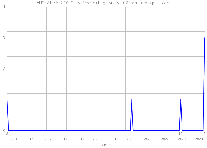 EUSKAL FALCON S.L.V. (Spain) Page visits 2024 