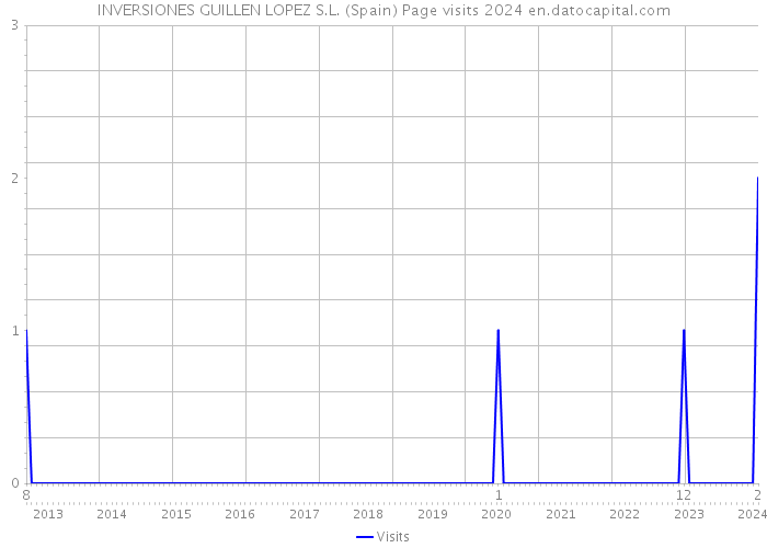 INVERSIONES GUILLEN LOPEZ S.L. (Spain) Page visits 2024 