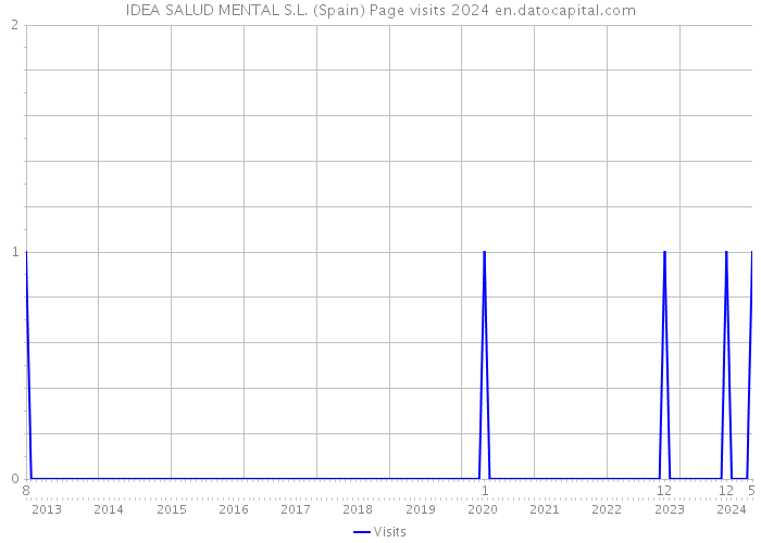 IDEA SALUD MENTAL S.L. (Spain) Page visits 2024 