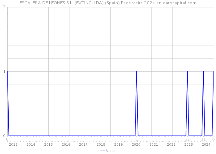 ESCALERA DE LEONES S.L. (EXTINGUIDA) (Spain) Page visits 2024 