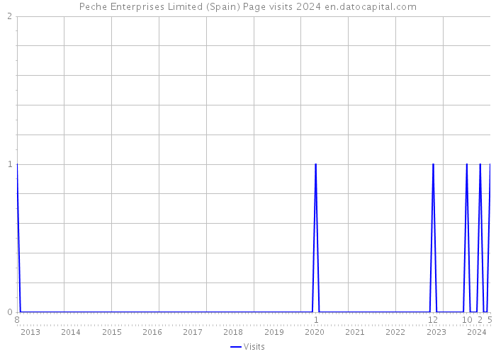 Peche Enterprises Limited (Spain) Page visits 2024 