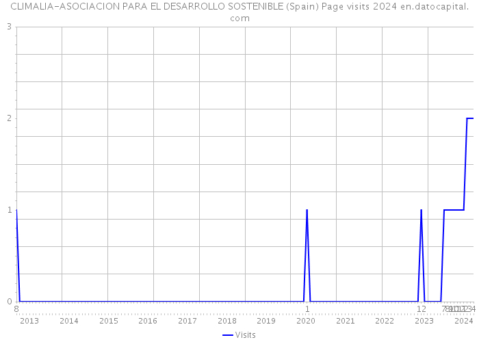 CLIMALIA-ASOCIACION PARA EL DESARROLLO SOSTENIBLE (Spain) Page visits 2024 