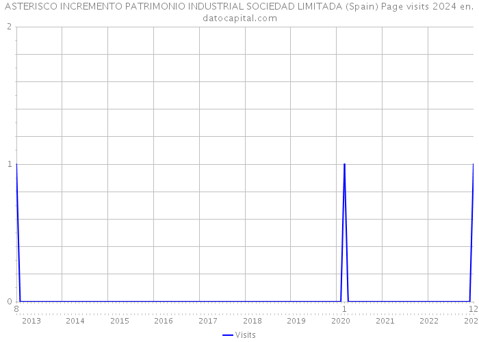 ASTERISCO INCREMENTO PATRIMONIO INDUSTRIAL SOCIEDAD LIMITADA (Spain) Page visits 2024 