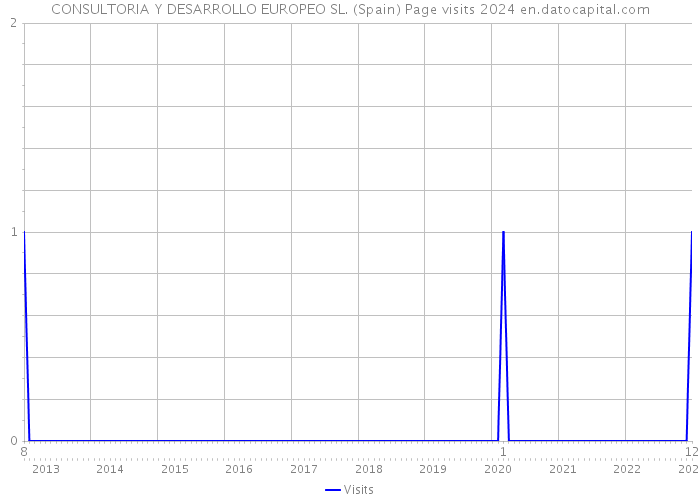 CONSULTORIA Y DESARROLLO EUROPEO SL. (Spain) Page visits 2024 