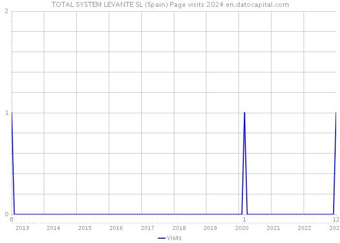 TOTAL SYSTEM LEVANTE SL (Spain) Page visits 2024 