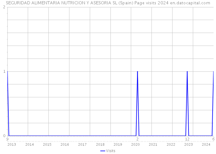 SEGURIDAD ALIMENTARIA NUTRICION Y ASESORIA SL (Spain) Page visits 2024 