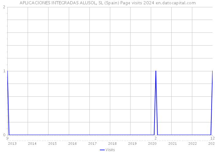 APLICACIONES INTEGRADAS ALUSOL, SL (Spain) Page visits 2024 