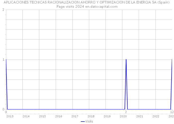 APLICACIONES TECNICAS RACIONALIZACION AHORRO Y OPTIMIZACION DE LA ENERGIA SA (Spain) Page visits 2024 