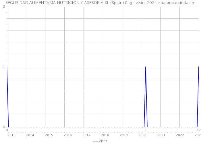 SEGURIDAD ALIMENTARIA NUTRICION Y ASESORIA SL (Spain) Page visits 2024 