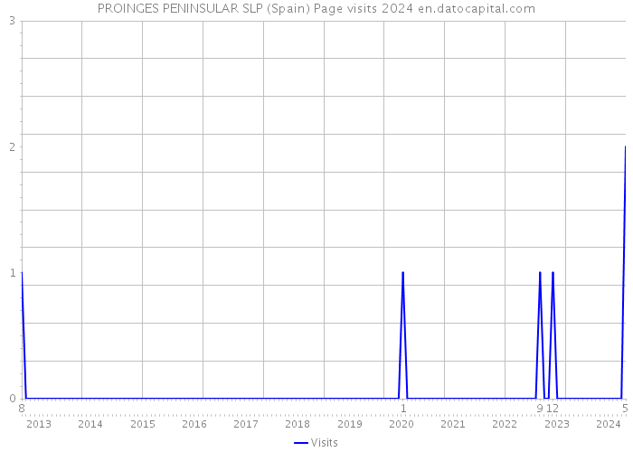 PROINGES PENINSULAR SLP (Spain) Page visits 2024 