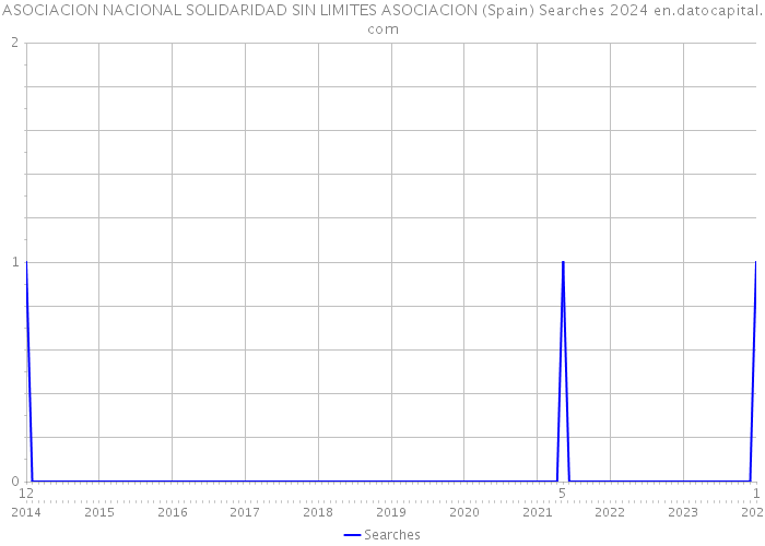 ASOCIACION NACIONAL SOLIDARIDAD SIN LIMITES ASOCIACION (Spain) Searches 2024 