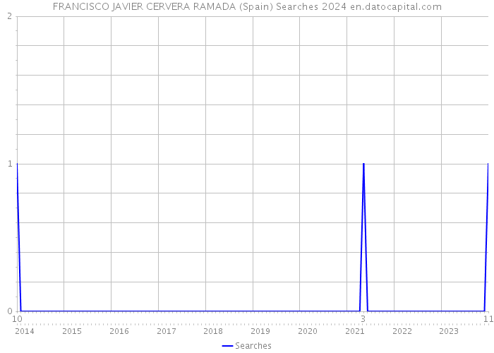 FRANCISCO JAVIER CERVERA RAMADA (Spain) Searches 2024 