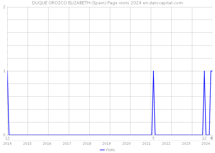 DUQUE OROZCO ELIZABETH (Spain) Page visits 2024 