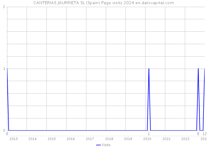 CANTERIAS JAURRIETA SL (Spain) Page visits 2024 