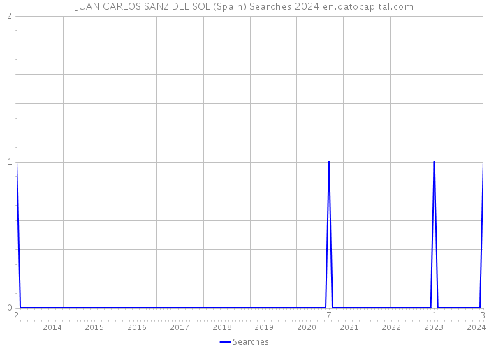 JUAN CARLOS SANZ DEL SOL (Spain) Searches 2024 