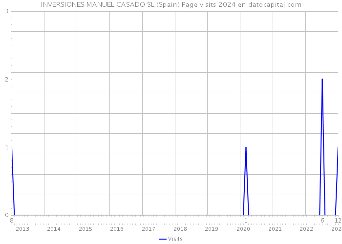 INVERSIONES MANUEL CASADO SL (Spain) Page visits 2024 