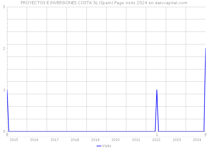 PROYECTOS E INVERSIONES COSTA SL (Spain) Page visits 2024 