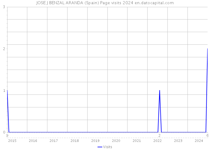 JOSE J BENZAL ARANDA (Spain) Page visits 2024 