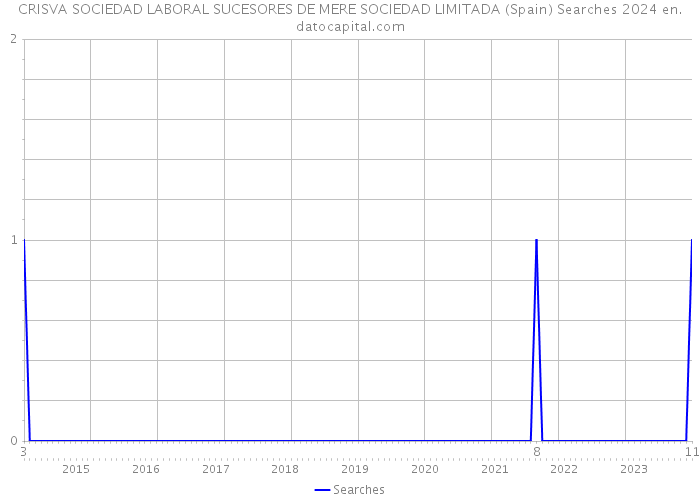 CRISVA SOCIEDAD LABORAL SUCESORES DE MERE SOCIEDAD LIMITADA (Spain) Searches 2024 